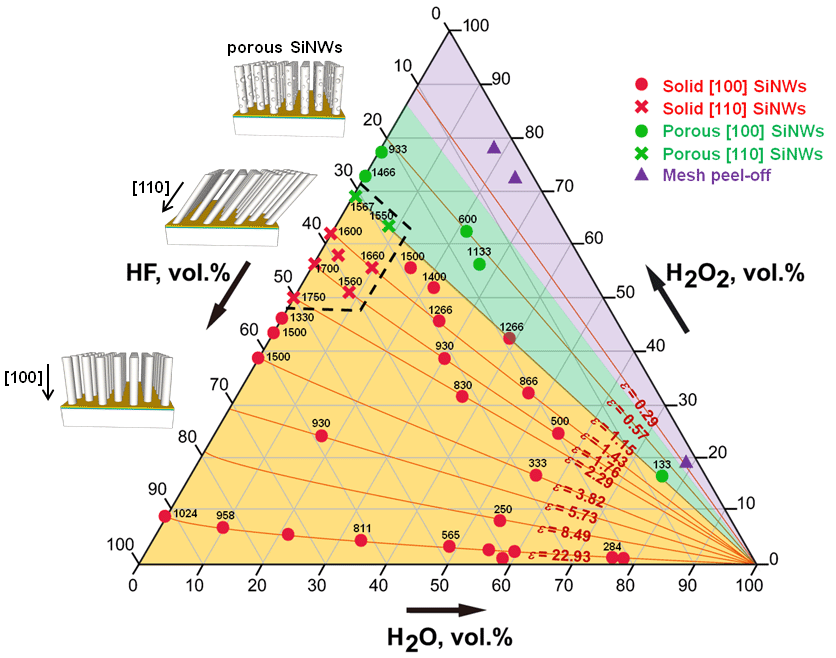 Si(100) 기판의 에칭속도, 형성되는 SiNWs의 결정학적 배향, 모폴로지, 에칭용 액의 조성간의 상관관계를 보여주는 상온에서의 phase diagram; ε=[HF]/[H2O2], 각 심볼 위 에 표시된 숫자=SiNWs 형성속도 (nm/min), 황색바탕=solid non-porous SiNWs, 녹색바탕 =porous SiNWs, 남색바탕=심각한 기판산화에 의한 금속 촉매박막의 기판으로부터의 분리.