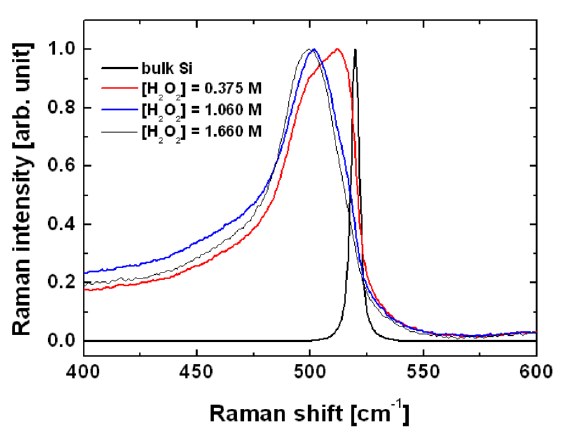 [H2O2] 변화에 따른 형성된 porous SiNWs의 Raman shift.