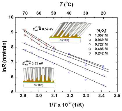 Si(100) 기판의 에칭시 에칭속도(R )의 온도의존성을 보여주는 Arrehnius plots