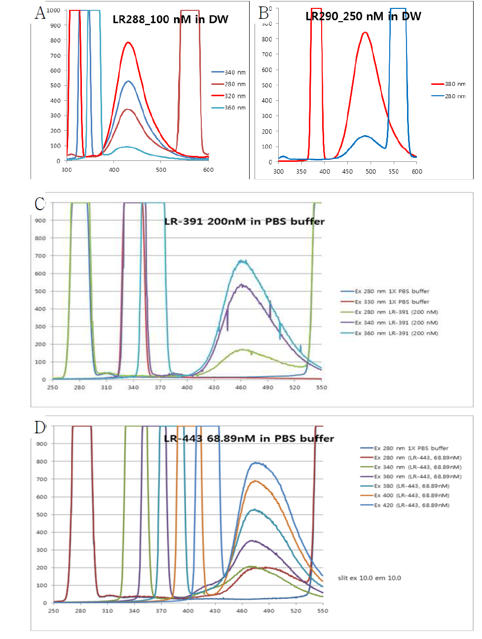 β-2-adrenergic receptor에 선택적 결합을 하는 iFRET 형광 탐침의 흡수 파장에 따른 발광 스펙트럼