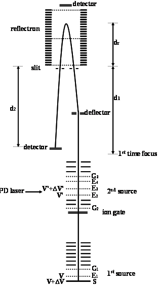 z-axis deflector의 사용 으로 S/N 비율 개선을 유도하였 으나 미흡하여 슬릿 설치 등으로 S/N 비율 개선