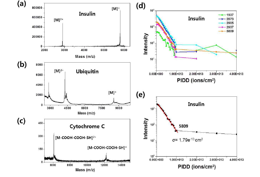 Ar1000 +로 측정한 (a) Insulin, (b) Ubiquitin, (c) Cytochrome C의 positive spectrum. (d)는 Insulin의 characteristic peaks를 PIDD값에 따라 나타낸 그래프. (e) Insulin 분자 피크의 Disappearance cross section