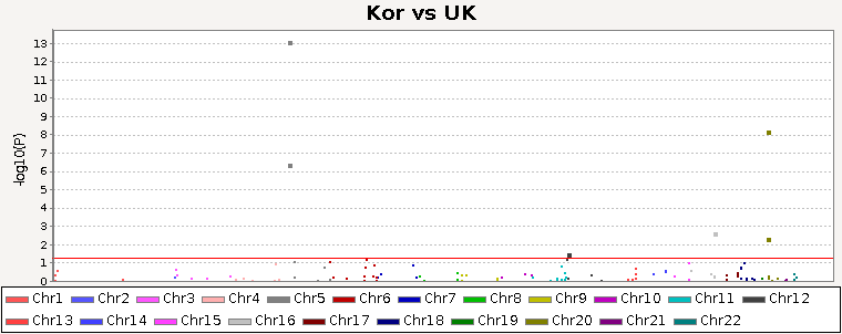 PLINK를 이용하여 Korean과 UK Caucasian의 SNP를 비교 분석