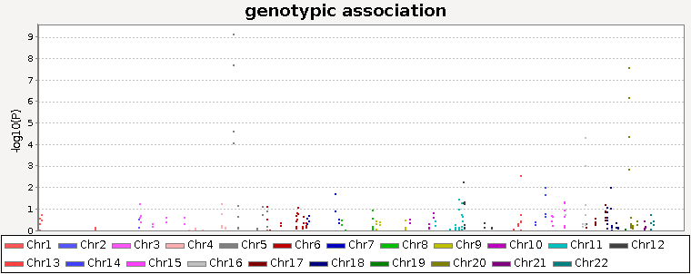 PLINK를 이용하여 chromosome에 따른 인종별 genotypic association을 분석한 플롯