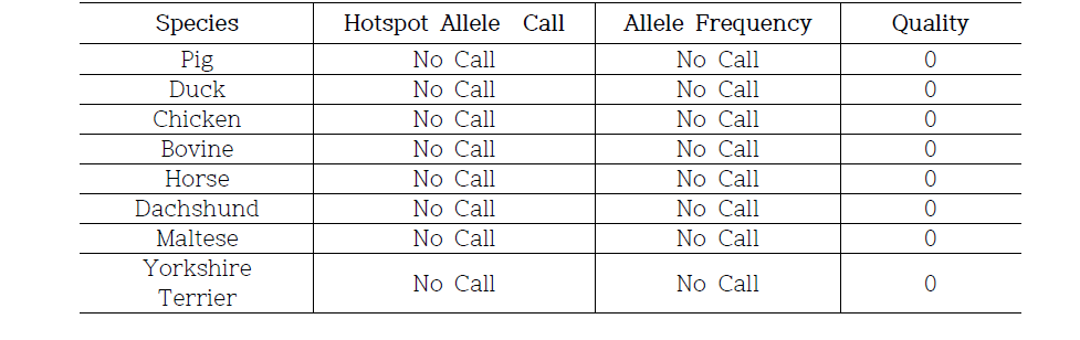 동물시료에서의 Hotspot Allele 변이 호출 (variants call) 결과