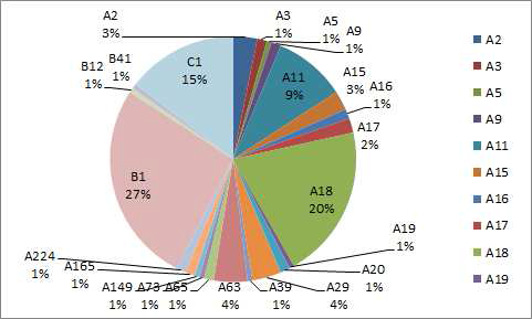 Pie chart illustrating the distribution of the domestic dog HV1 haplotypes and haplogroups A-C observed in this study