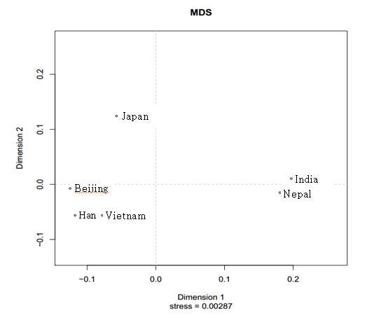 수집된 6개 민족의 Rst값을 이용한 MDS plot