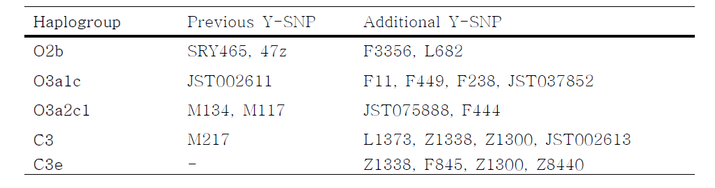 SNP list of each haplogroup
