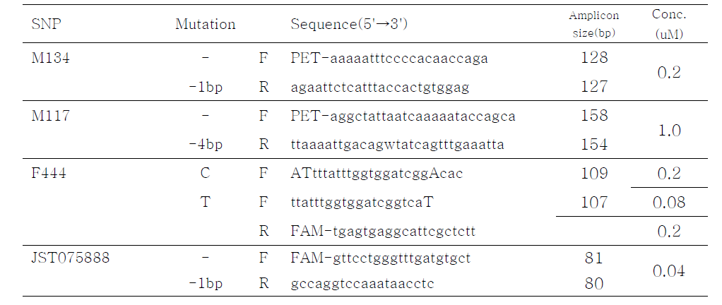 Allele specific PCR primer information for O3a2c haplogroup