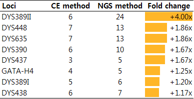 한국인 남성에서 CE와 NGS분석법으로 확인된 대 립유전자형(allele) 수의 비교