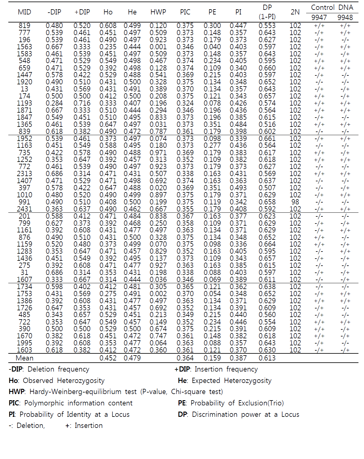3rd InDel multplex를 이용한 한국인에 대한 population study 결과(PowerMarker v3.25) 와 표준 DNA(9947과 9948)의 각 InDel 마커에 대한 allele 결과