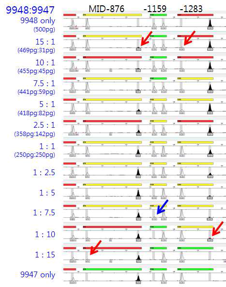 두 개의 표준 DNA(9947, 9948)를 서로 일정한 비율로 섞은 후 multiplex InDel PCR 후 확인 결과