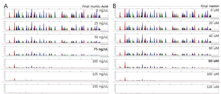 대표적인 PCR 억제 물질인 humic acid(A)와 hemin(B)의 다양한 농도에서 multiplex InDel PCR 결과. Y-축의 피크 높이를 5000 RFU로 맞춰서 확인
