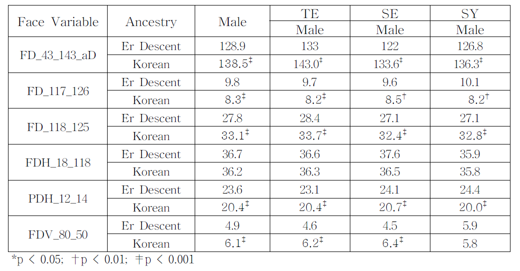 남자 백인(코카시안)과 한국인의 체질별 안면변수 비교