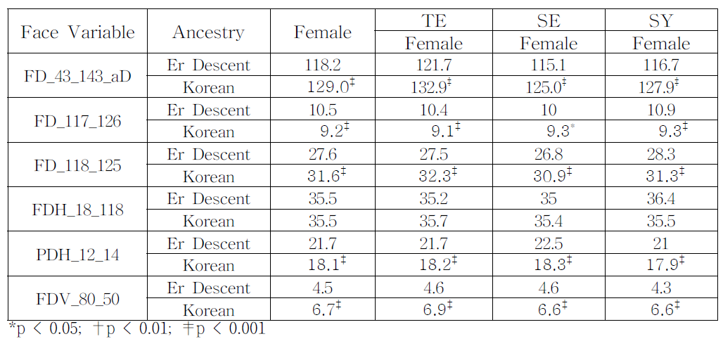 여자 백인(코카시안)과 한국인의 체질별 안면변수 비교