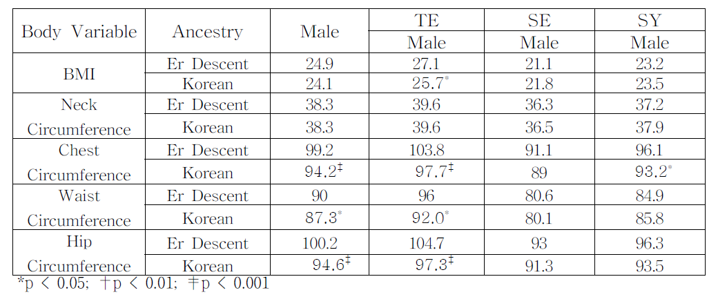남자 백인(코카시안)과 한국인의 체질별 체형변수 비교