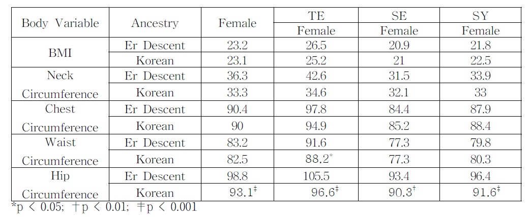 여자 백인(코카시안)과 한국인의 체질별 체형변수 비교