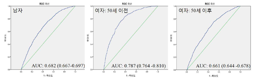 Area under the receiver operating characteristic curve (AUC)를 이용한 각 모델별 예측 성능 평가 (95% confidence interval)