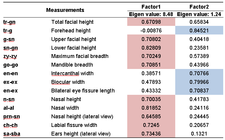 얼굴 특성의 Factor Analysis