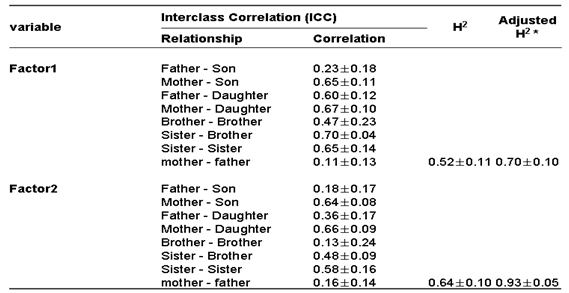 Factor analysis 결과의 가족간 연관성 및 유전율 분석