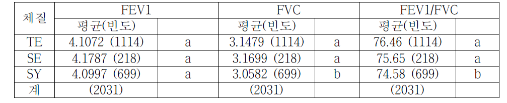 체질별 FEV1, FVC, FEV1/FVC 평균 비교 (남성, 기초조사)