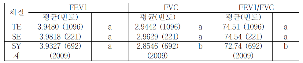체질별 FEV1, FVC, FEV1/FVC 평균 비교 (남성, 추적조사)