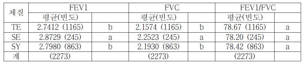 체질별 FEV1, FVC, FEV1/FVC 평균 비교 (여성, 추적조사)