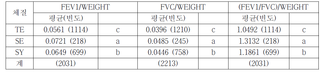 체질별 FEV1/WEIGHT, FVC/WEIGHT, (FEV1/FVC)/WEIGHT 평균 비교 (남성, 기초조사)