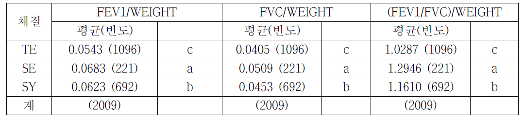 체질별 FEV1/WEIGHT, FVC/WEIGHT, (FEV1/FVC)/WEIGHT 평균 비교 (남성, 추적조사)