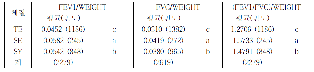 체질별 FEV1/WEIGHT, FVC/WEIGHT, (FEV1/FVC)/WEIGHT 평균 비교 (여성, 기초조사)