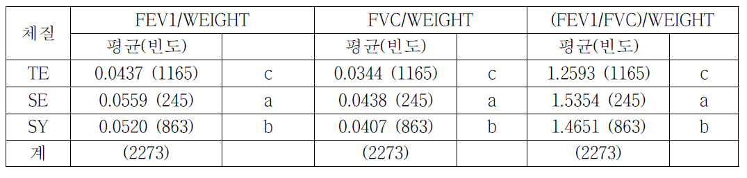 체질별 FEV1/WEIGHT, FVC/WEIGHT, (FEV1/FVC)/WEIGHT 평균 비교 (여성, 추적조사)