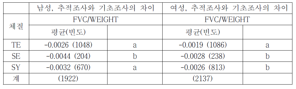 체질별 FVC/WEIGHT 변화량 평균 비교