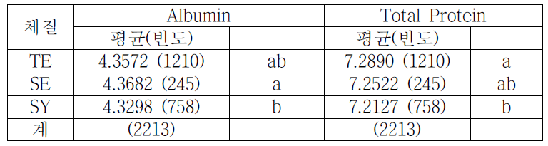 체질별 Albumin, Total Protein 평균 비교(남성,기초조사)