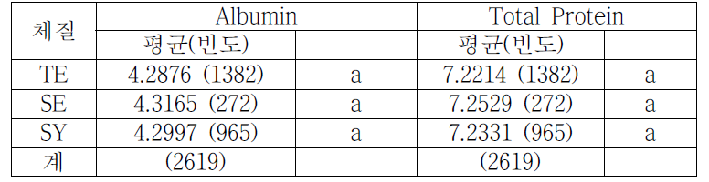 체질별 Albumin, Total Protein 평균 비교(여성,기초조사)