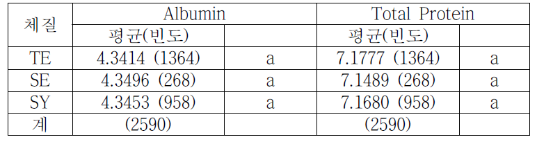 체질별 Albumin, Total Protein 평균 비교(여성,추적조사)