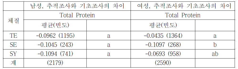체질별 Total Protein 변화량 평균 비교