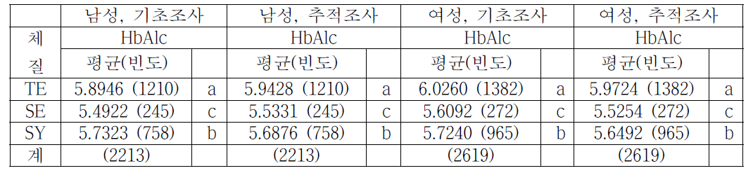 체질별 HbAlc 평균 비교