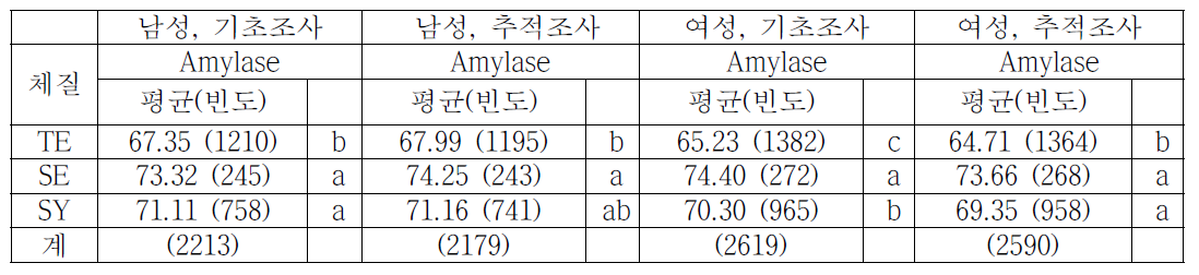 체질별 Amylase 평균 비교