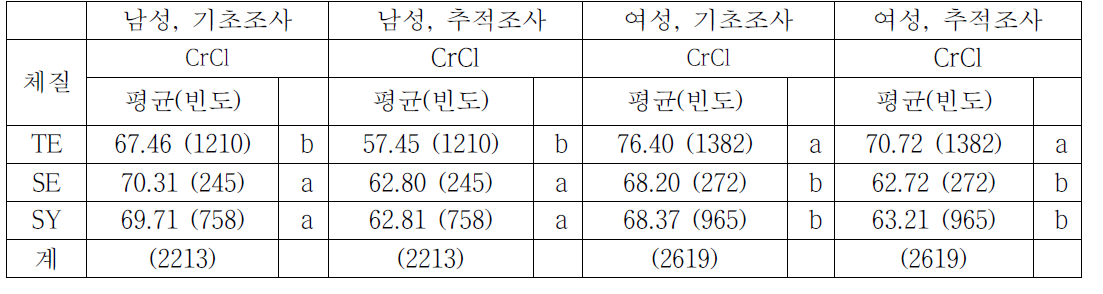 체질별 CrCl 평균 비교