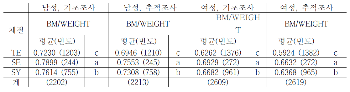 체질별 BM/WEIGHT 평균 비교
