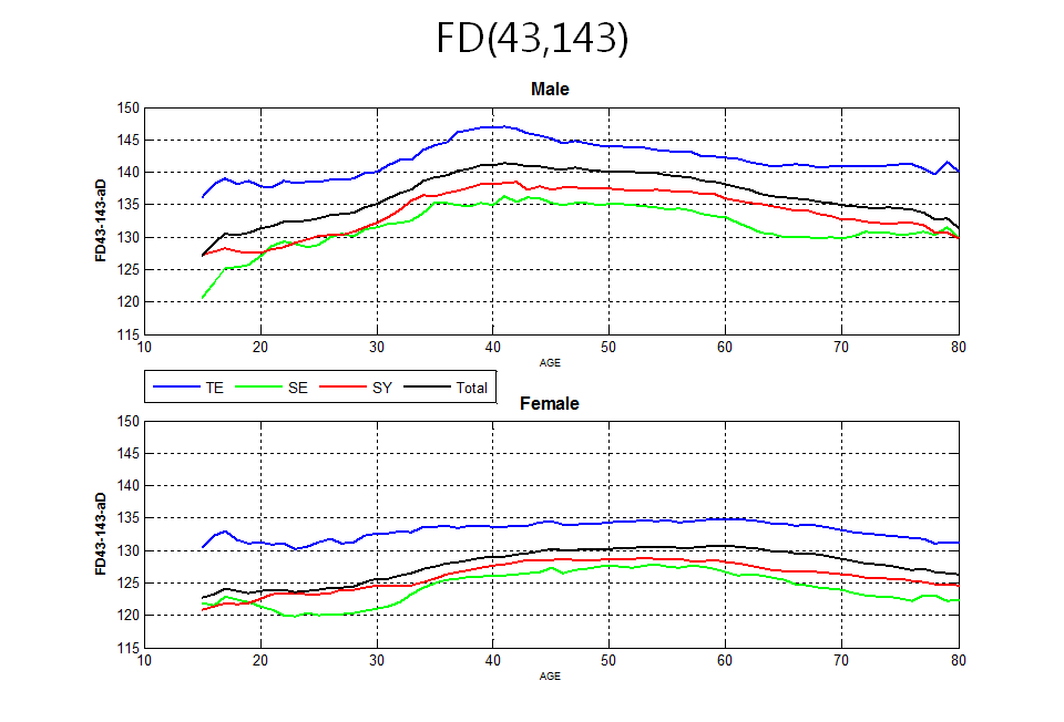 이상치 제거 후 안면 FD(43,143)의 연령에 따른 추세도표