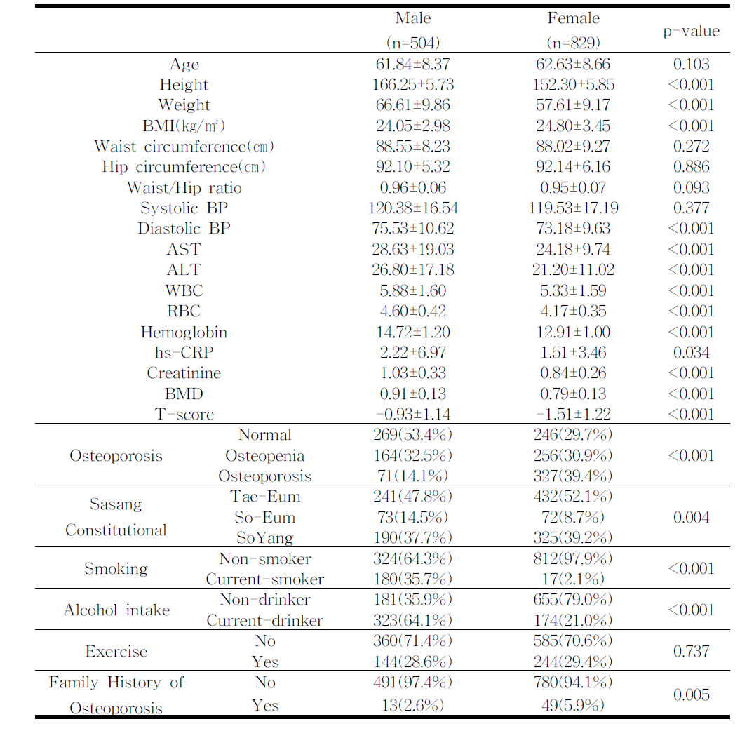 Demographic and clinical characteristics by gender