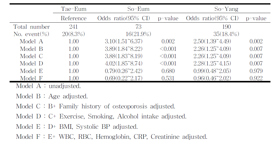 Multiple Logistics Regression Analysis - Male