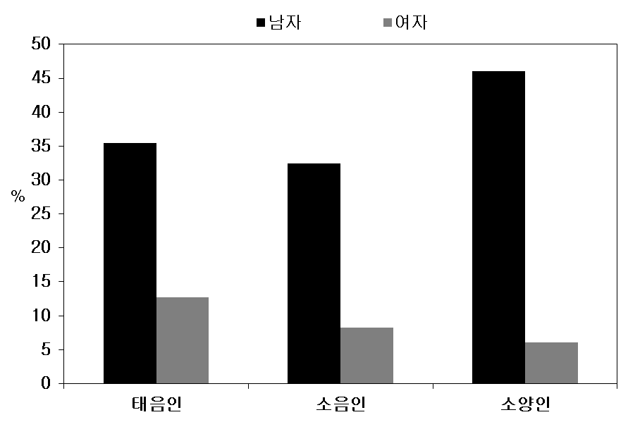 성별에 따른 사상체질별 탈모 비율