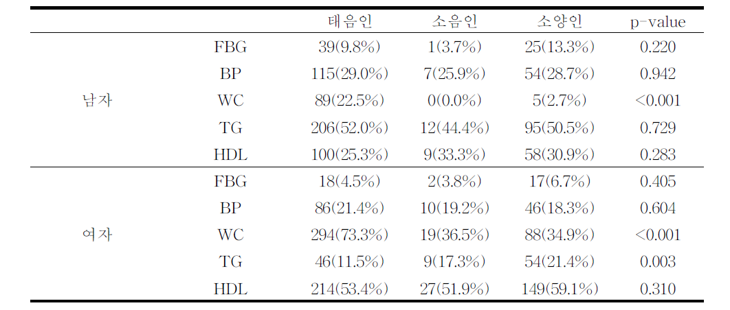 사상체질별 대사증후군 발생원인