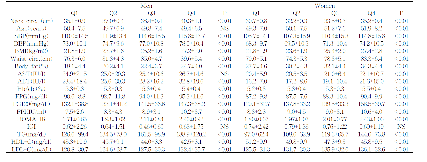 Anthropometric and biochemical parameters in accordance to quartiles of neck circumference by gender