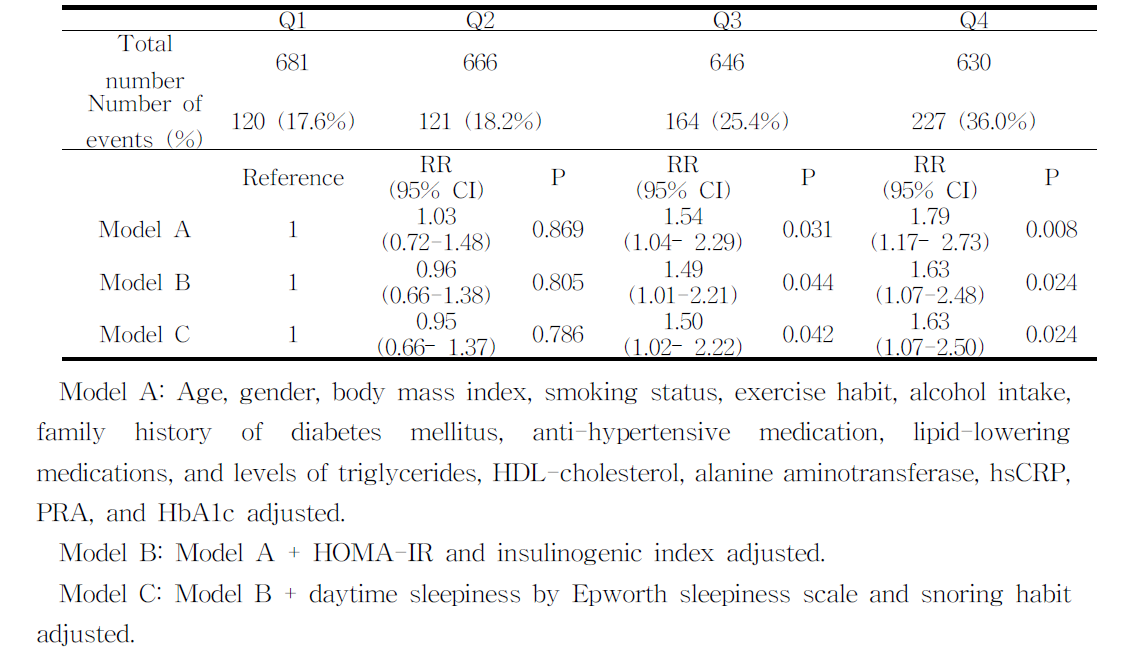 Association of neck circumference with incidence of diabetes mellitus in accordance to the Cox proportional hazards model