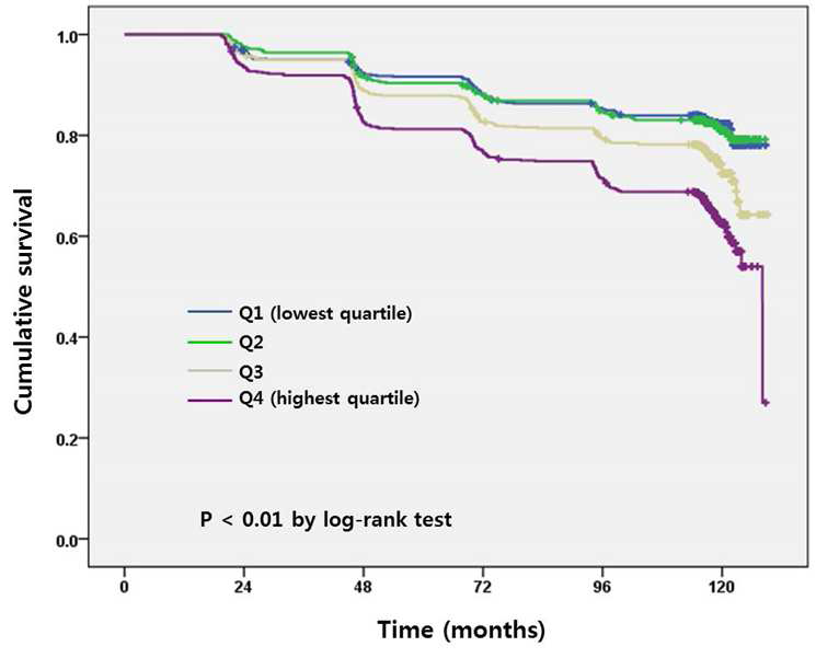 Diabetes mellitus-free survival curve in a 10-year period