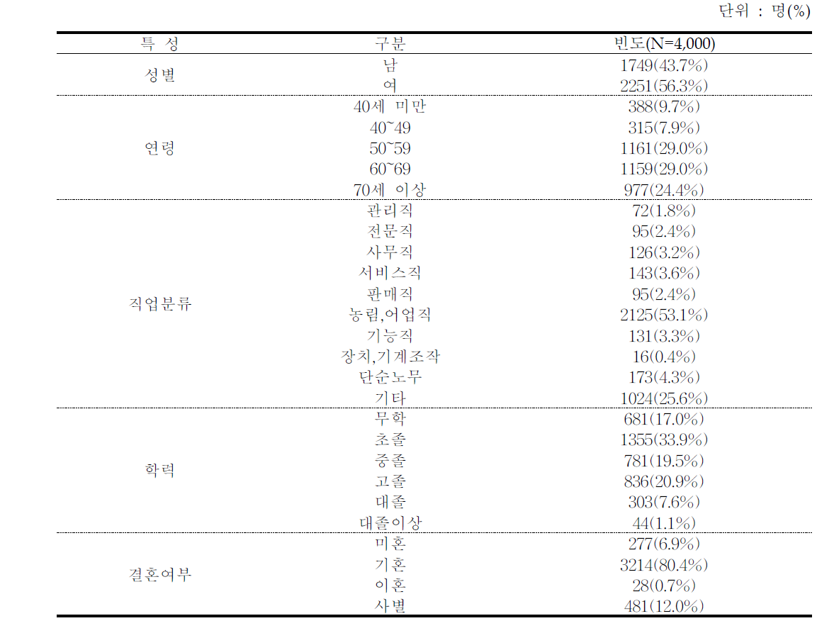 대상자들의 일반적 특성