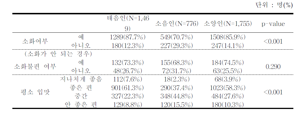 소화 특성별 사상체질 진단 분포